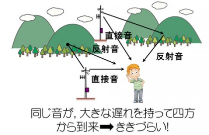 屋外での音の聞こえを体験